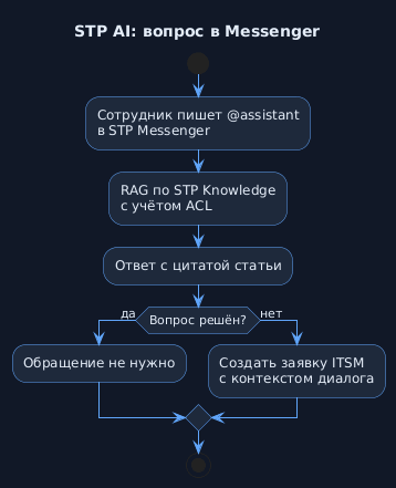 Сценарий: вопрос в Messenger