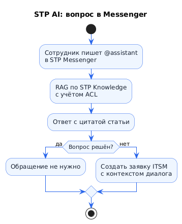 Сценарий: вопрос в Messenger