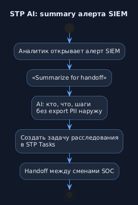 Сценарий: summary алерта SIEM