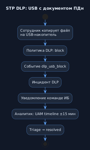 Сценарий: USB с документом ПДн