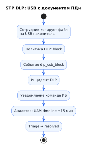 Сценарий: USB с документом ПДн