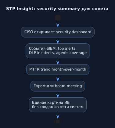 Сценарий: security summary для совета