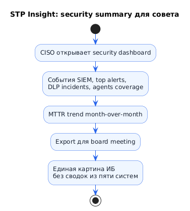 Сценарий: security summary для совета