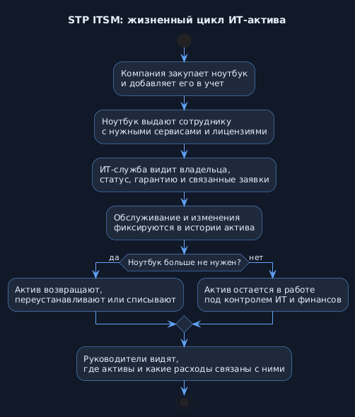 Типовой сценарий: жизненный цикл ИТ-актива