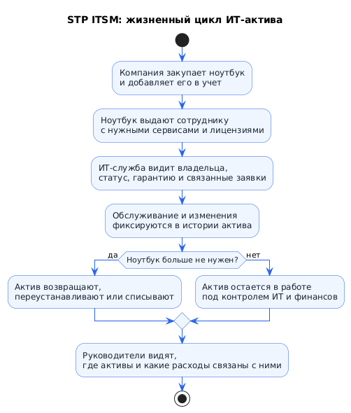 Типовой сценарий: жизненный цикл ИТ-актива