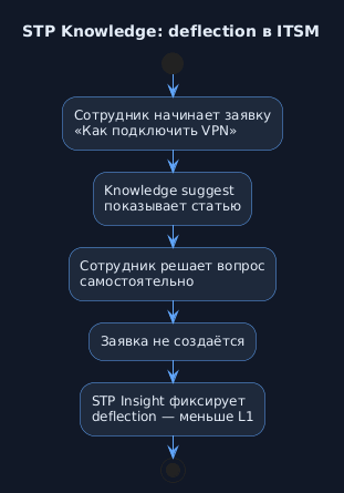 Сценарий: deflection в ITSM
