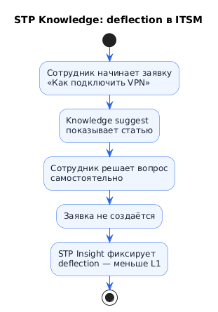 Сценарий: deflection в ITSM