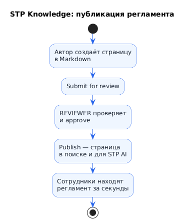 Сценарий: публикация регламента