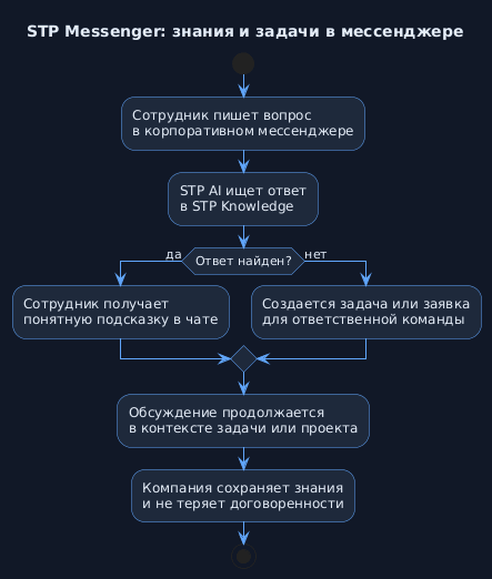 Типовой сценарий: знания и задачи в мессенджере