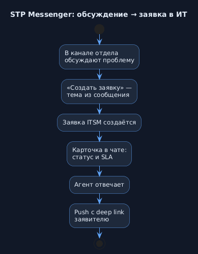 Типовой сценарий: обсуждение → заявка в ИТ