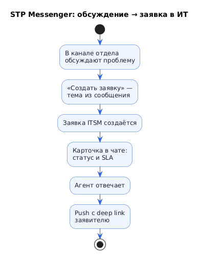 Типовой сценарий: обсуждение → заявка в ИТ