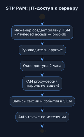 Сценарий: JIT-доступ к серверу