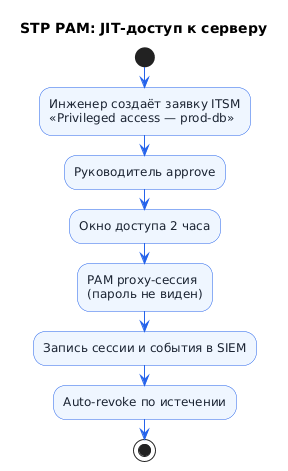 Сценарий: JIT-доступ к серверу
