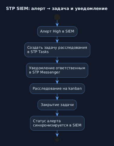 Сценарий: алерт → задача и уведомление