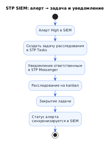 Сценарий: алерт → задача и уведомление