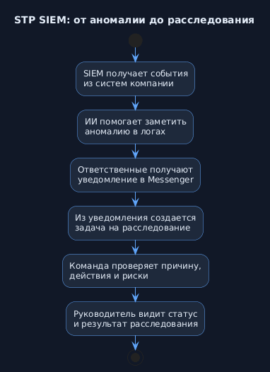 Типовой сценарий: от аномалии до расследования