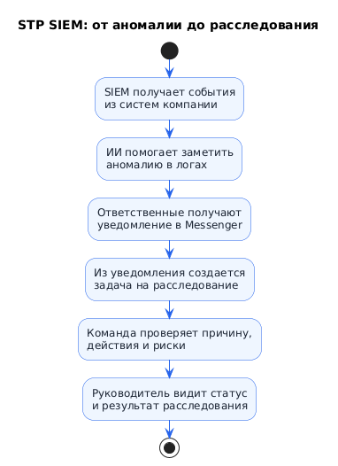 Типовой сценарий: от аномалии до расследования
