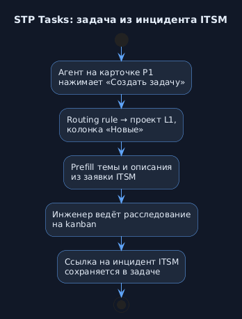 Типовой сценарий: задача из инцидента ITSM