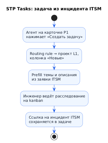 Типовой сценарий: задача из инцидента ITSM
