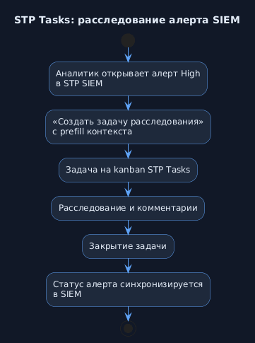 Типовой сценарий: расследование алерта SIEM