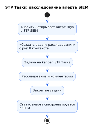 Типовой сценарий: расследование алерта SIEM