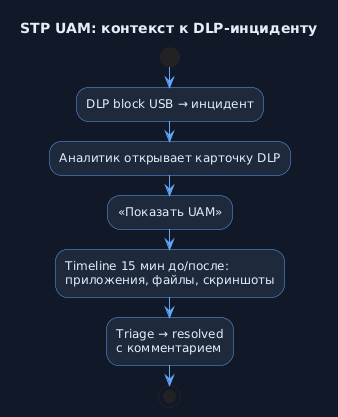 Сценарий: контекст к DLP-инциденту