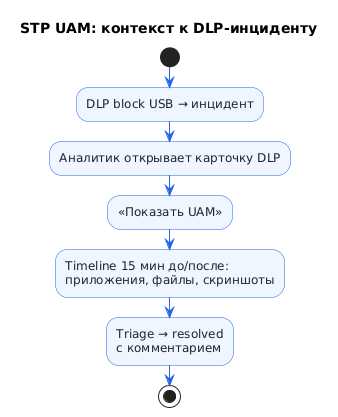 Сценарий: контекст к DLP-инциденту