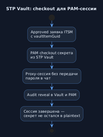 Сценарий: checkout для PAM-сессии