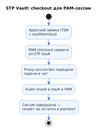 Сценарий: checkout для PAM-сессии